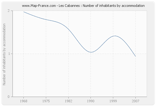 Les Cabannes : Number of inhabitants by accommodation